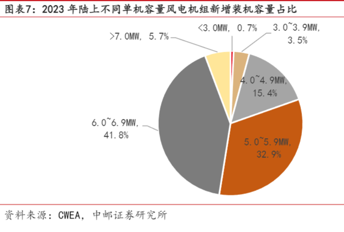 2024风电行业报告：国内修复与两海增量机遇分析