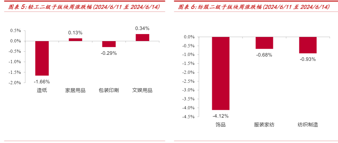 2024轻工纺织行业报告：618大促与出口市场分析