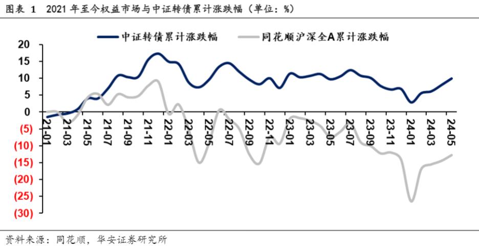 2024转债市场策略：低隐波差与白马股平衡分析