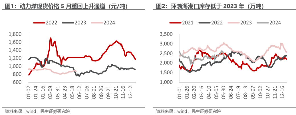 2024煤炭行业报告：供给紧缩，需求缺口扩大