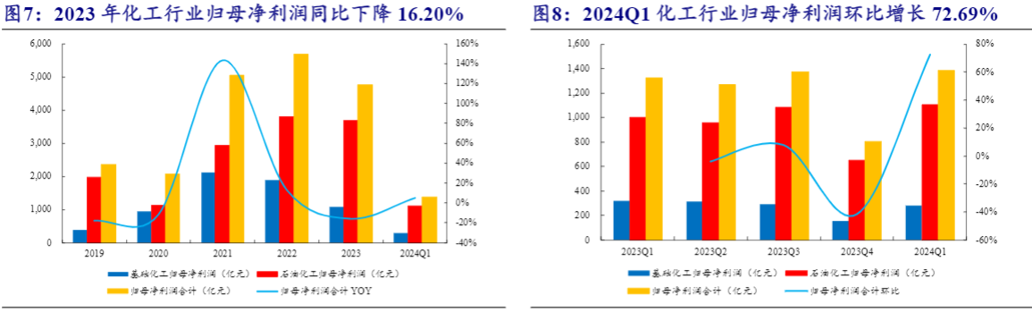 2024化工行业报告：业绩修复与增长展望