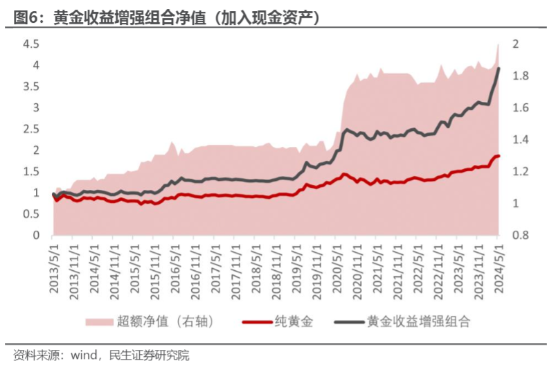 2024年6月资产配置与黄金增强策略行业报告