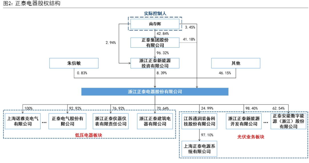 2024低压电器与户用光伏行业前景分析报告