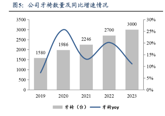 2024口腔医疗行业报告：市场扩张与服务模式创新