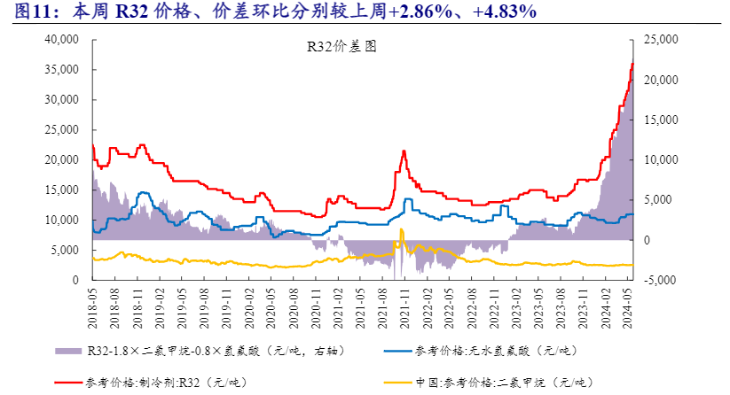 2024氟化工行业周报：R22与R32价格持续上涨分析