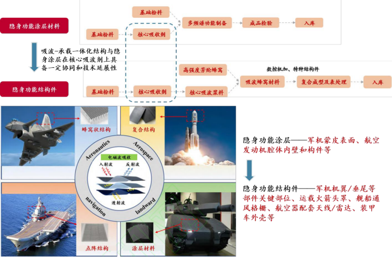 2024新材料行业报告：华秦科技耐温隐身材料市场前景分析   复制  再试一次  分享