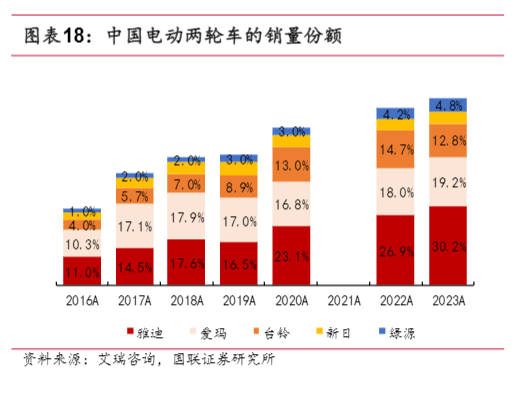 2024年雅迪控股电动两轮车行业深度分析报告