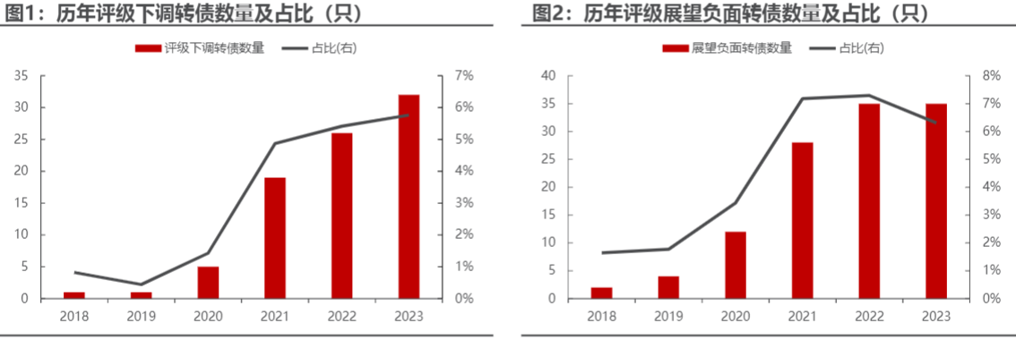 2024可转债行业报告：评级下调风险与市场展望分析