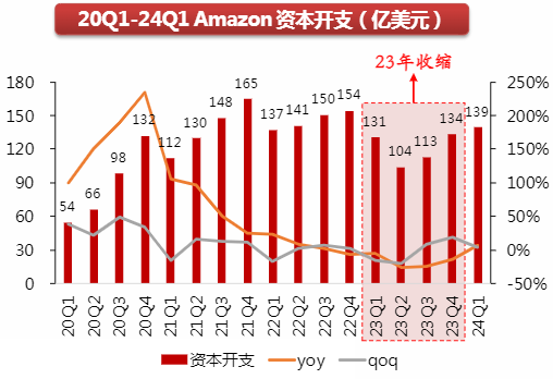 2024海外科技软件行业资本开支与云业务增长分析报告