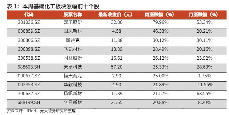 2024基础化工行业国产替代发展周报