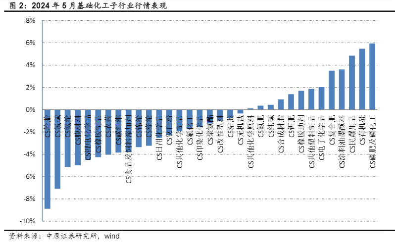 2024基础化工行业月报：景气边际回暖，关注新兴材料发展