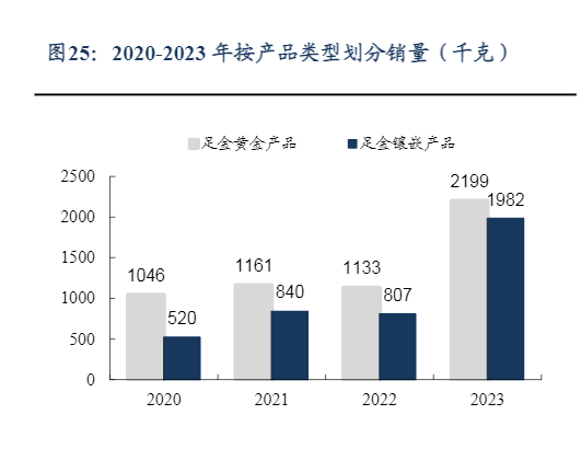 2024年黄金珠宝行业投资分析报告