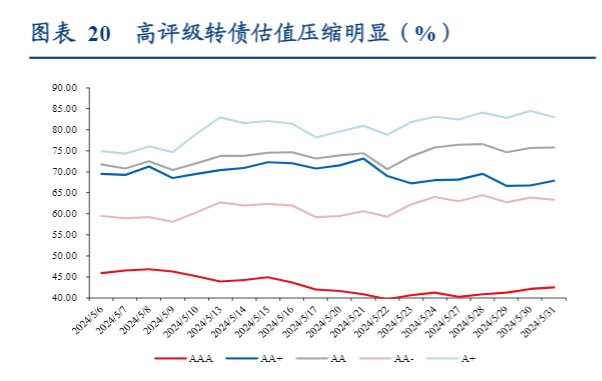 2024年可转债市场评级调整影响与策略分析报告