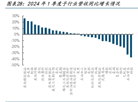 2024年化工行业业绩修复与展望报告