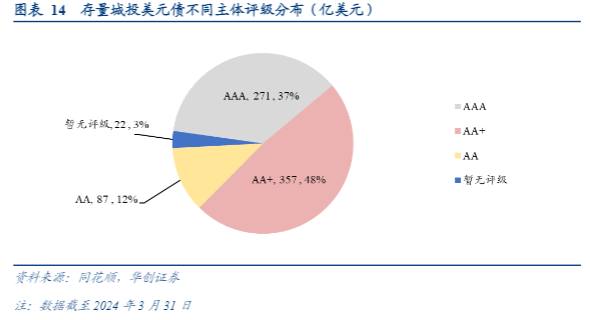 2024城投美元债市场分析：投资价值与风险评估