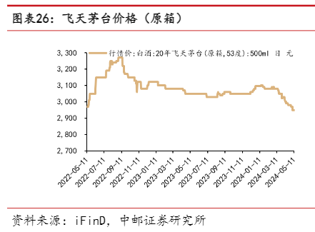 2024食品饮料行业周报：市场情绪改善与旺季展望