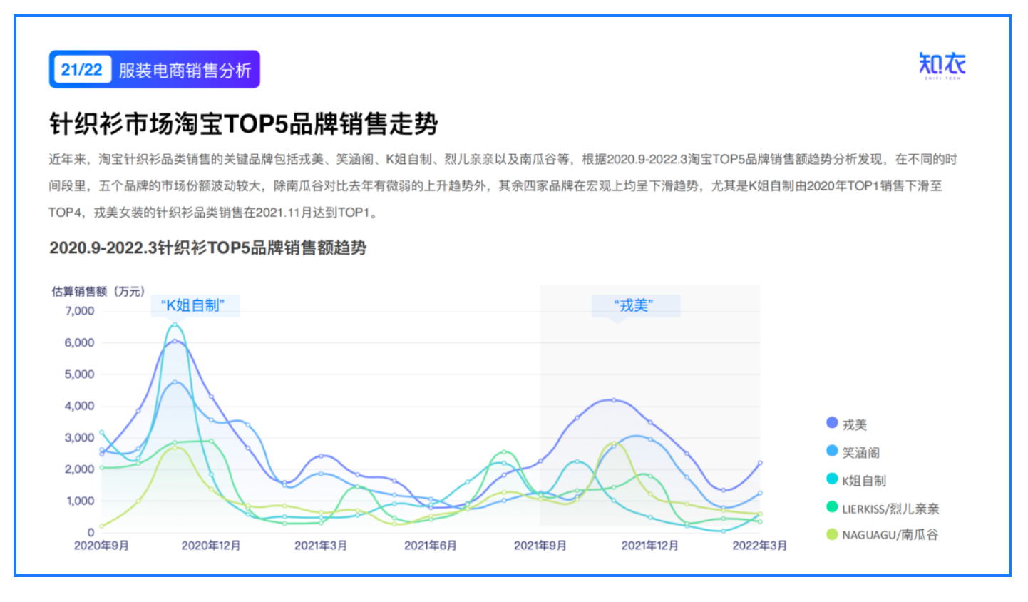 《2022/23针织衫的行业洞察与趋势分析》