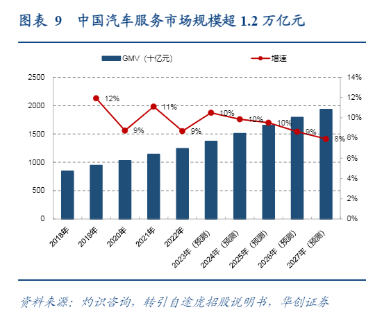 2024汽车后市场服务行业深度分析报告