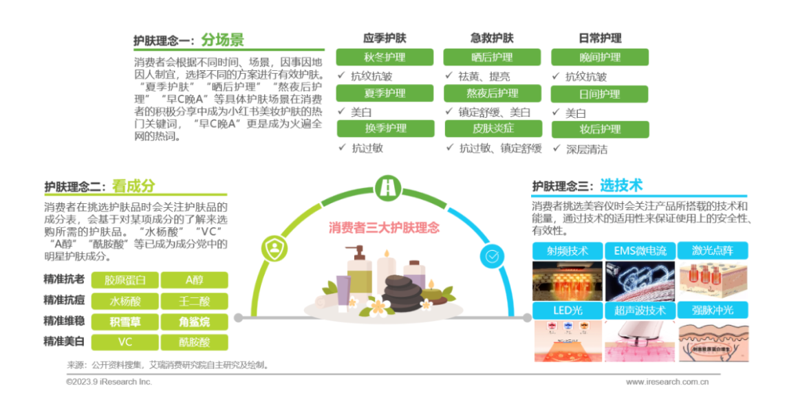 2023年精准护肤趋势报告