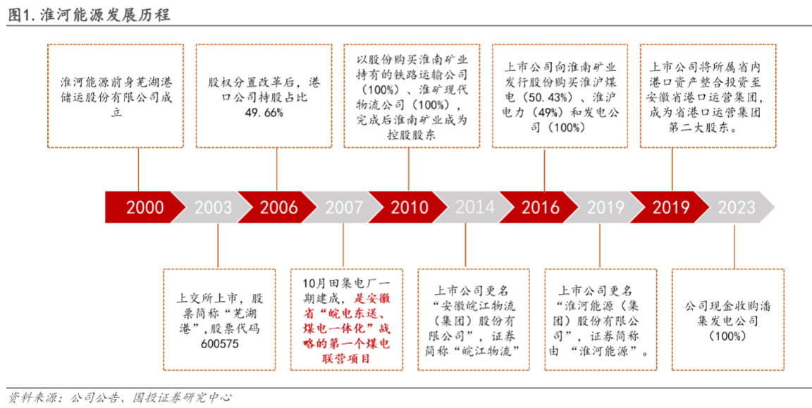 2024能源行业报告：煤电一体化新动能