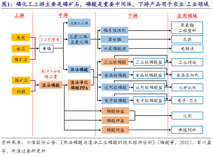 2024磷化工行业报告：资源优化与高端市场发展前瞻