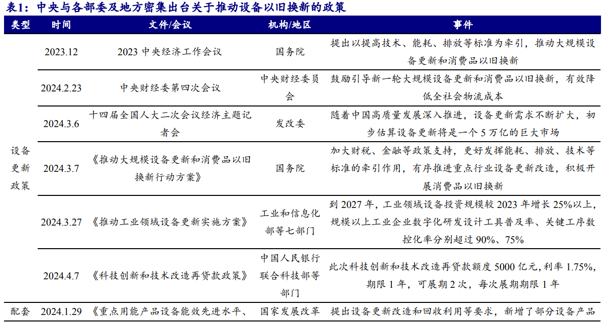 2024机械设备行业报告：设备更新加速，流程工业领先受益