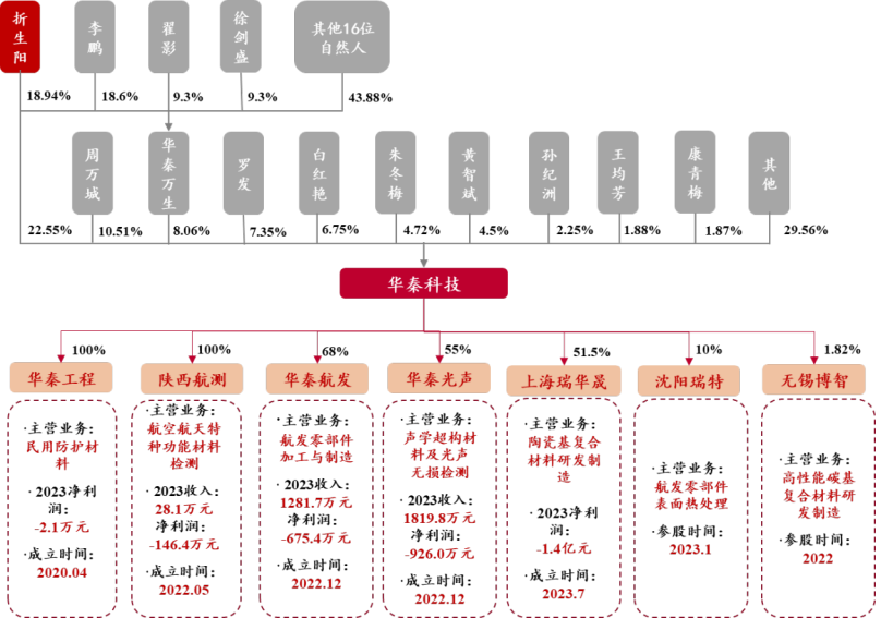 2024新材料行业报告：华秦科技耐温隐身材料市场前景分析   复制  再试一次  分享