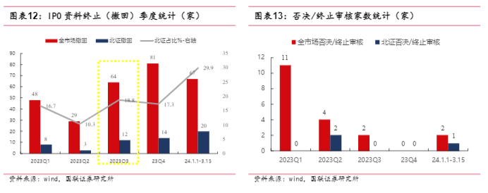 2024北证IPO策略报告：直联制与市场前景分析