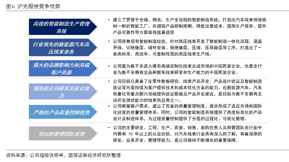 2024年汽车线束行业发展趋势报告