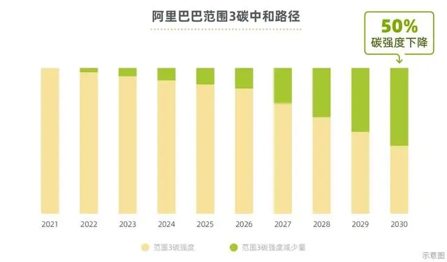 【阿里研究院】2021阿里巴巴碳中和行动报告