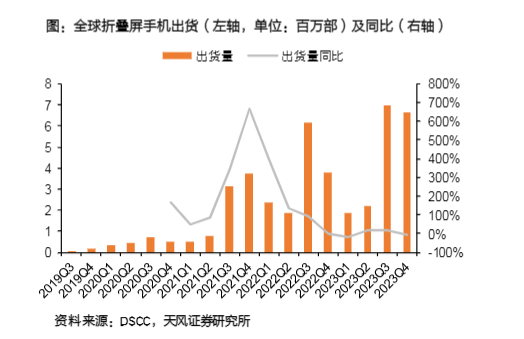 2024年上半年光伏与可折叠OLED行业分析报告