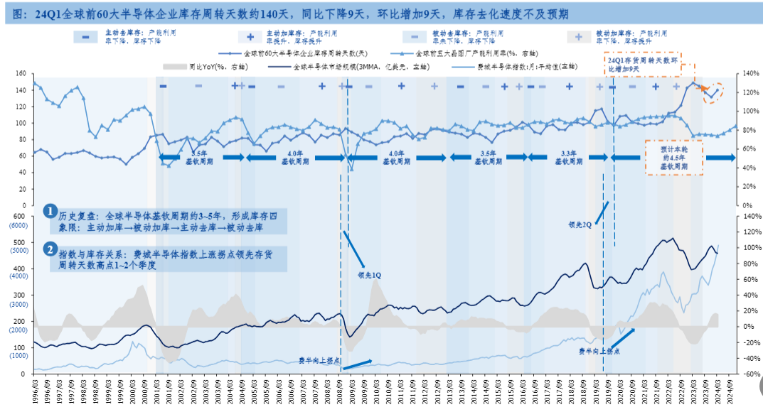 2024半导体行业报告：消费复苏与AI浪潮驱动市场增长