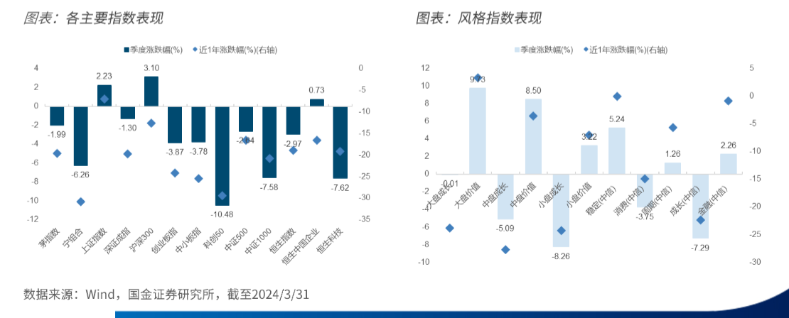 2024年公募权益及FOF基金一季度报告