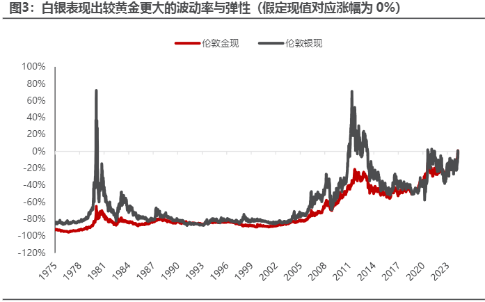 2024年贵金属行业报告：白银市场供需与价格展望