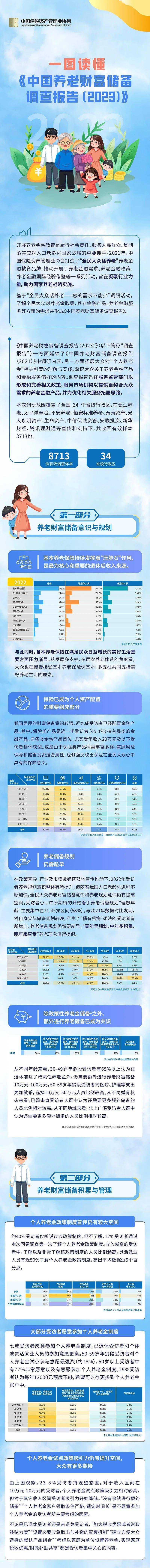 【中国保险资产管理业协会】中国养老财富储备调查报告（2023）