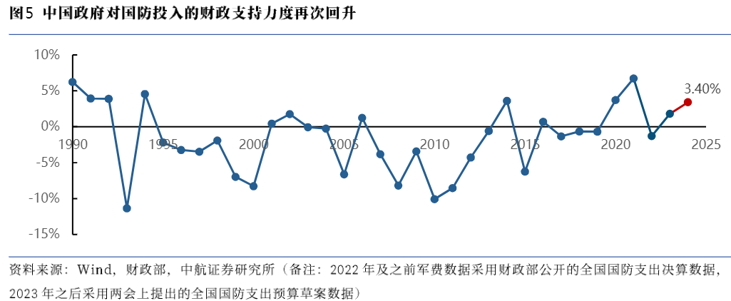 2024年中国军费支出趋势分析报告