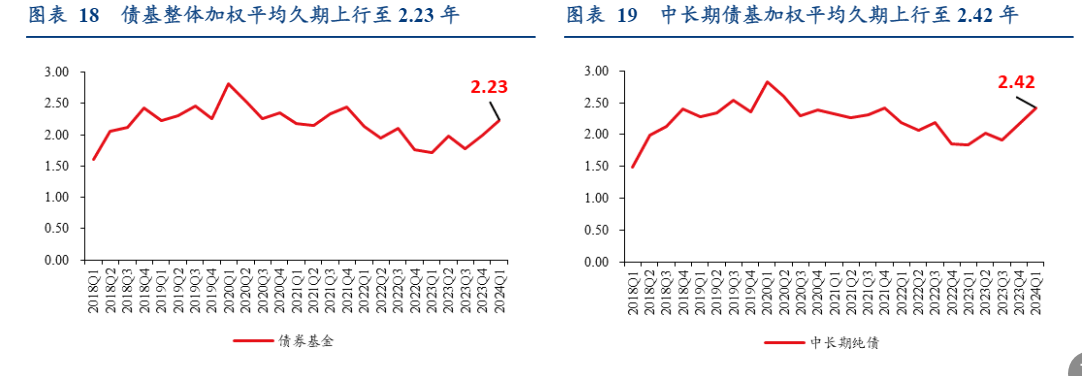 2024债券与货币基金：规模增长与策略调整季报