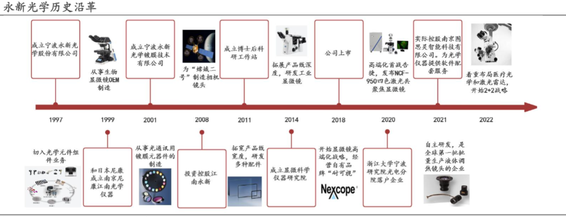 2024光学仪器行业报告：国产替代加速与业务多元化发展
