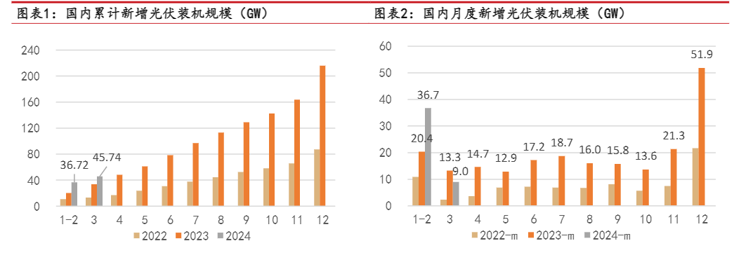 2024光伏行业报告：供需博弈与技术革新前景