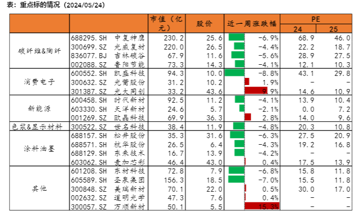 2024新材料行业报告：光伏玻璃降价与MiniLED产品创新