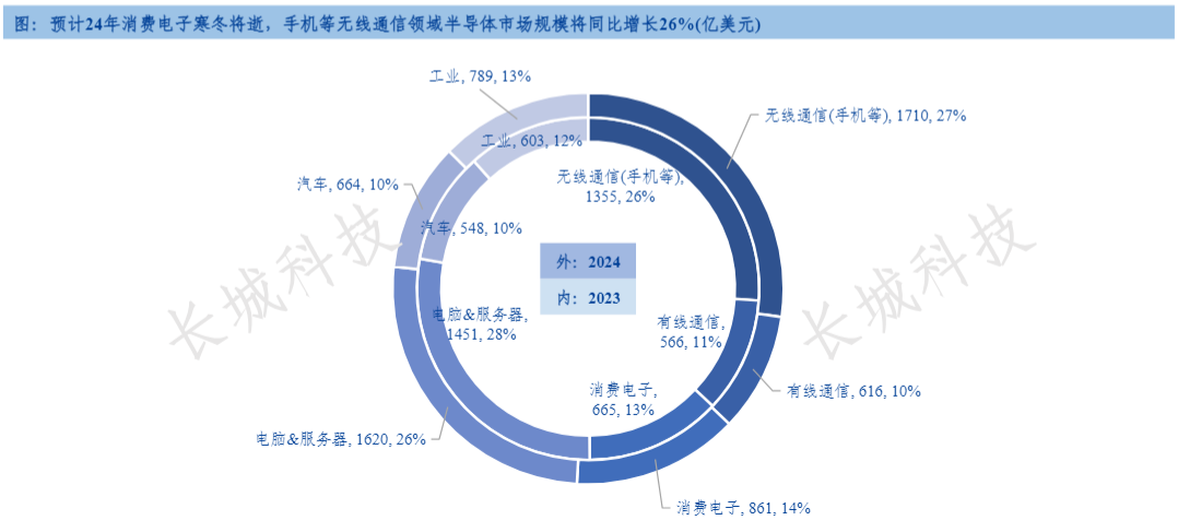 2024半导体行业报告：消费复苏与AI浪潮驱动市场增长