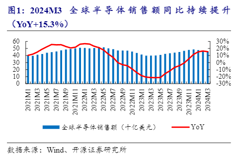 2024半导体行业复苏报告：AI驱动增长前景