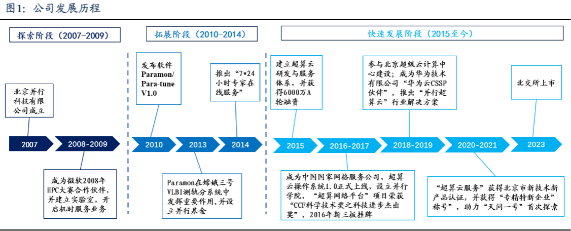 2024超算云服务行业报告：市场扩张，技术引领新机遇