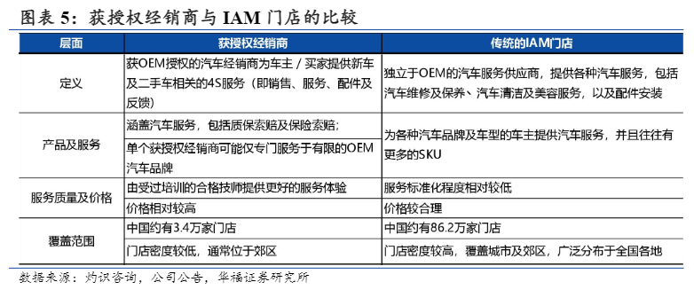 2024家电行业报告：途虎养车市场扩容与盈利提升分析