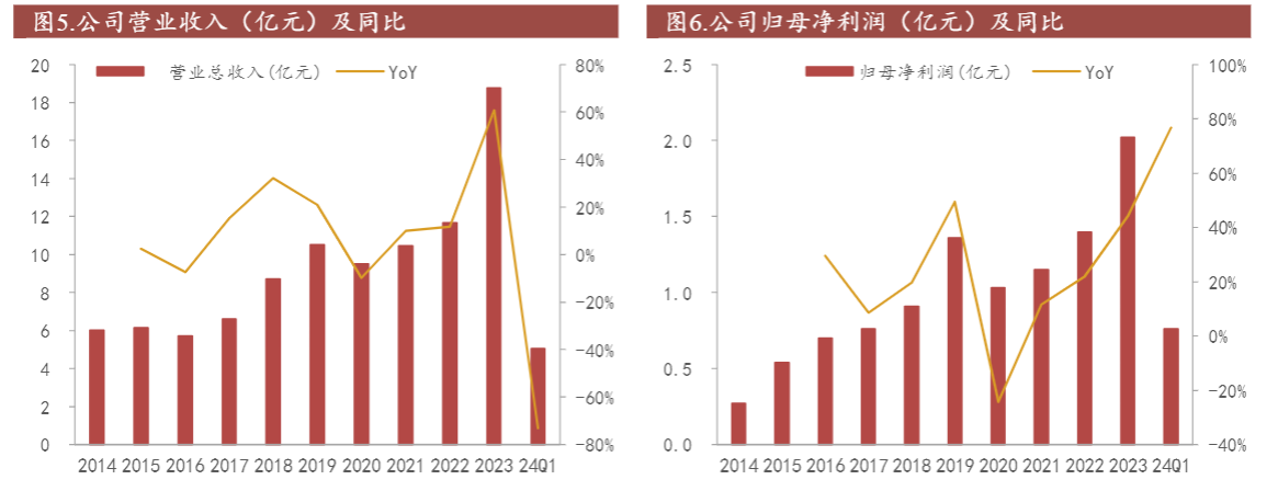 2024汽车行业报告：瑞鹄模具设备与汽配业务增长分析