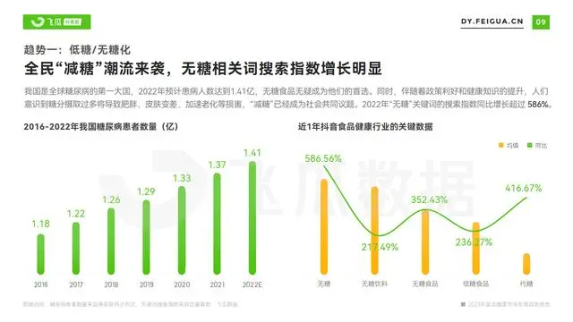 【飞瓜数据】短视频电商品牌营销专题——2023年食品健康市场电商趋势