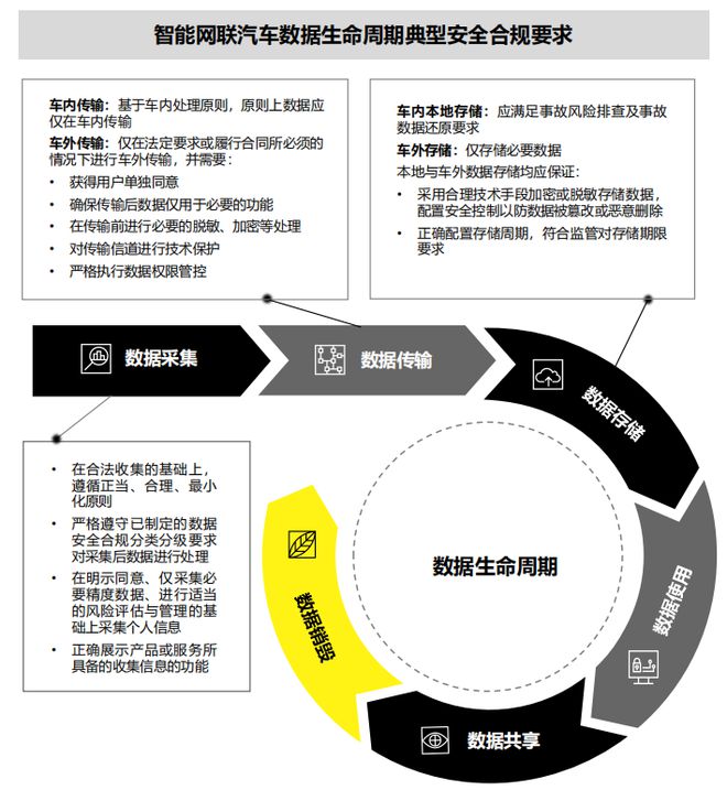 【路特斯科技&普华永道】智能网联汽车行业数据安全合规白皮书