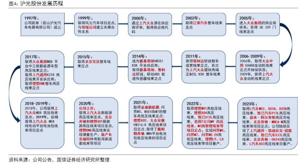 2024年汽车线束行业发展趋势报告