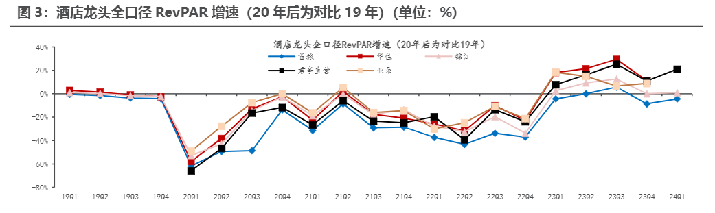 2024旅游行业复苏报告：业绩显著修复