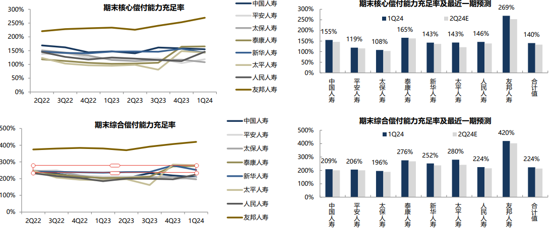 2024保险行业报告：偿二代二期工程下头部寿险公司分析   